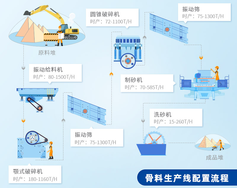 骨料生产线配置流程