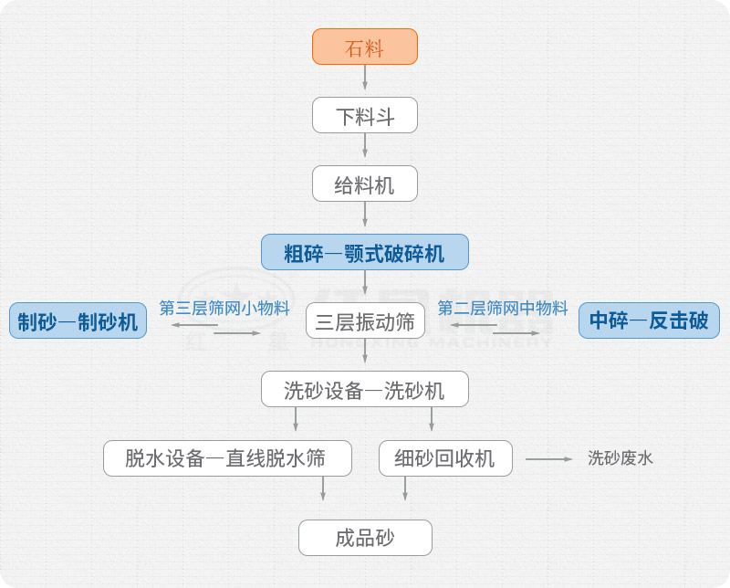 砂石骨料生产流程