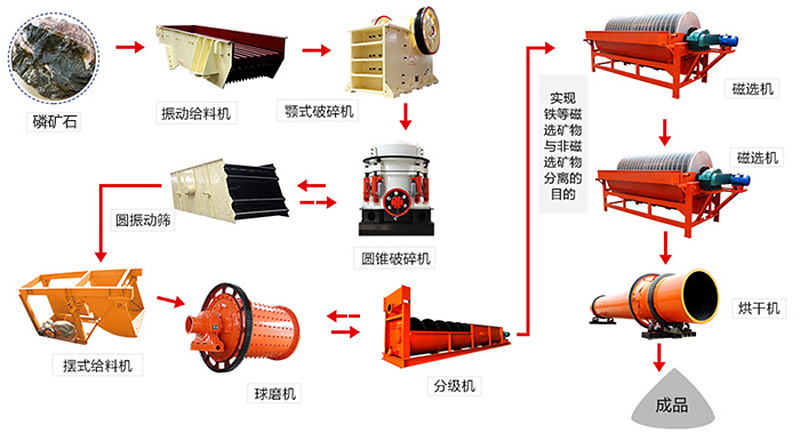 磷矿石浮选工艺流程