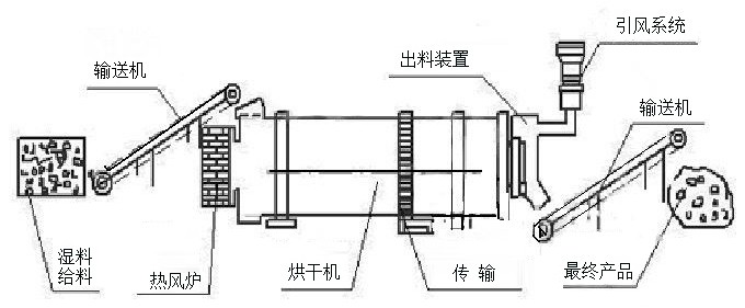 烘干流程工艺图 烘干流程工艺图