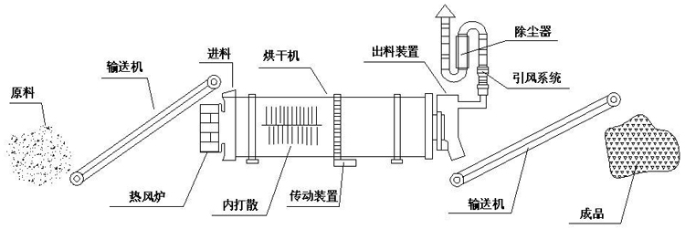 烘干机结构图 烘干机结构图