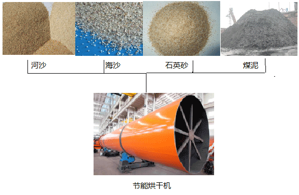 节能烘干机应用 节能烘干机应用